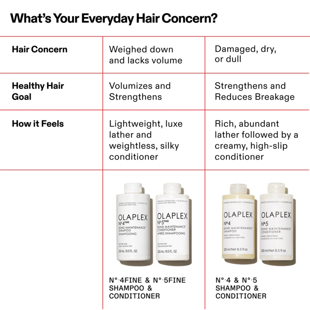 Flacon du shampooing Olaplex N° 4 Fine Bond Maintenance sur fond neutre