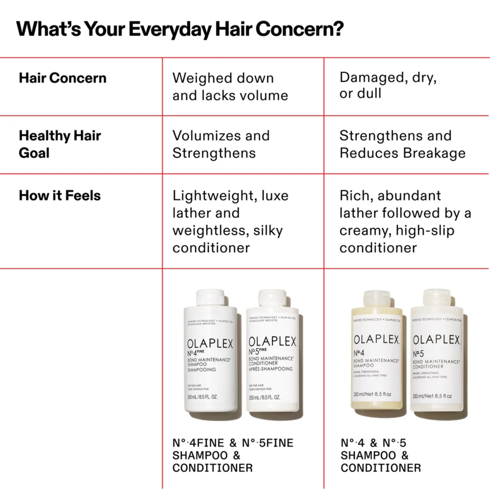 Flacon du conditionneur Olaplex N° 5 Fine Bond Maintenance posé sur fond neutre