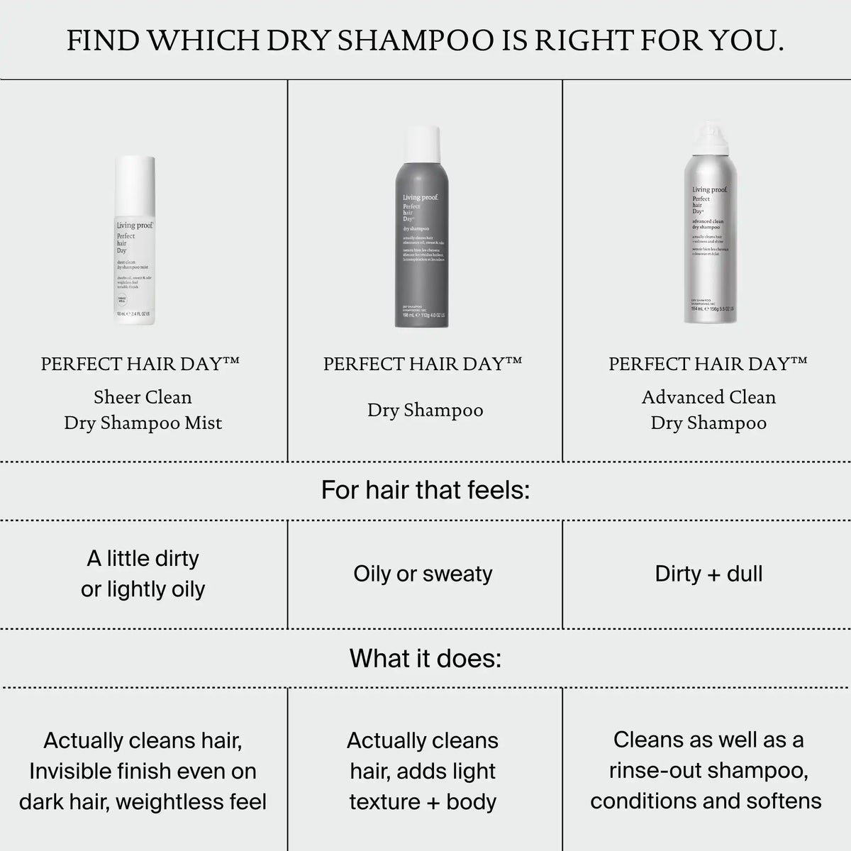 Shampooing Sec En Brume Sheer Clean PHD (100ml) - LIVING PROOF